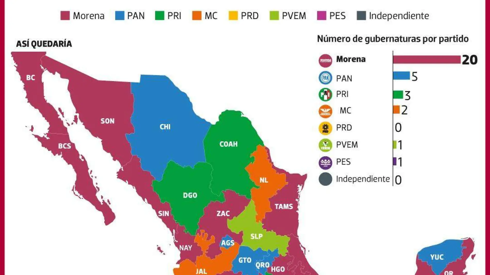 Morena se consolida como primera fuerza política; gobernará 20 estados